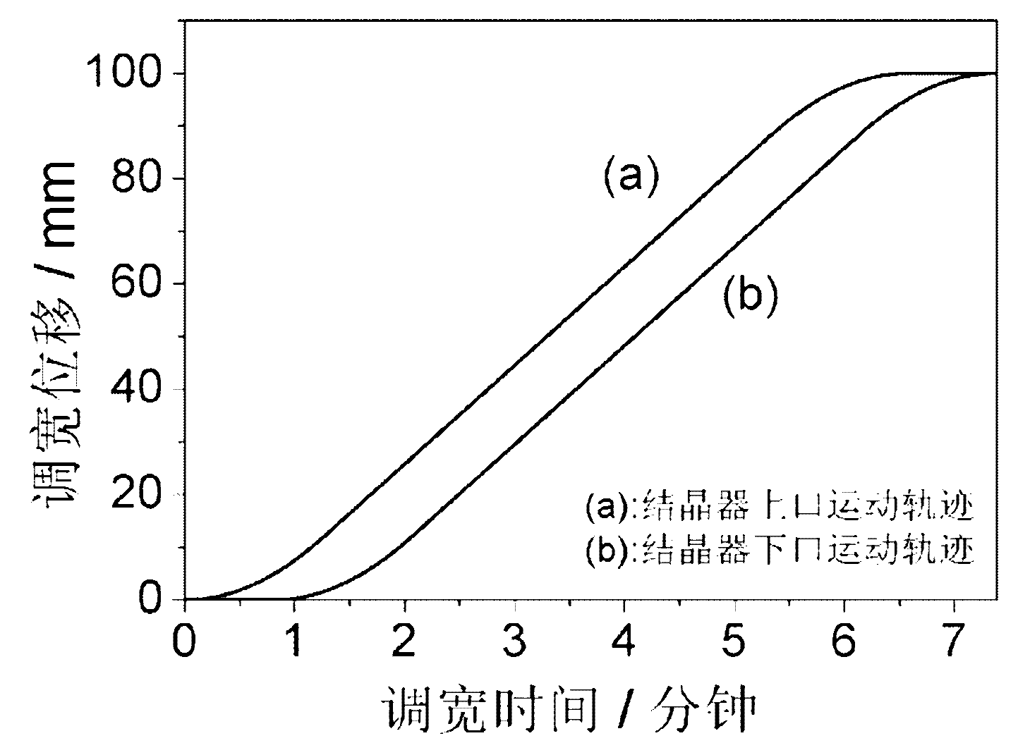 Method for continuously and rapidly adjusting width decrease of mold in online manner