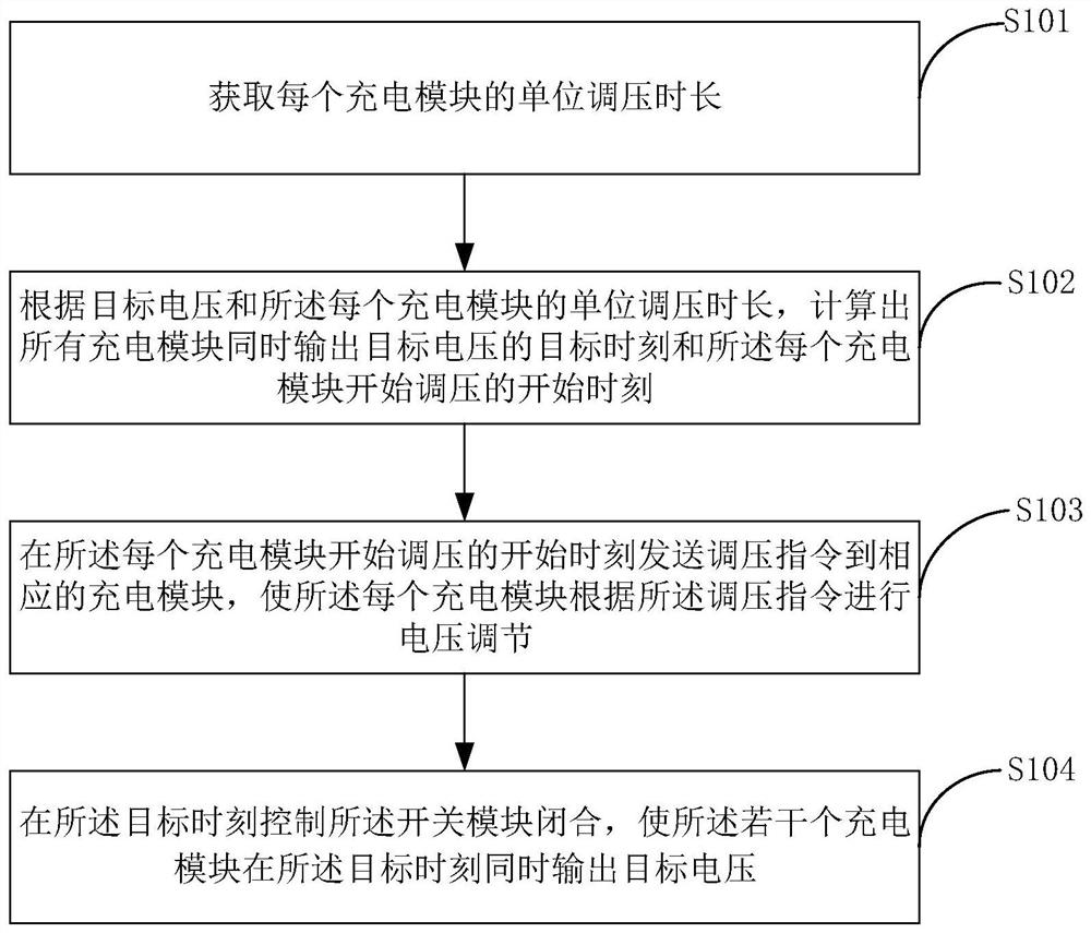 One charging control method, device and system