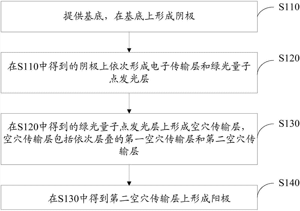 Inverted Green Quantum Dot Thin Film Electroluminescent Device