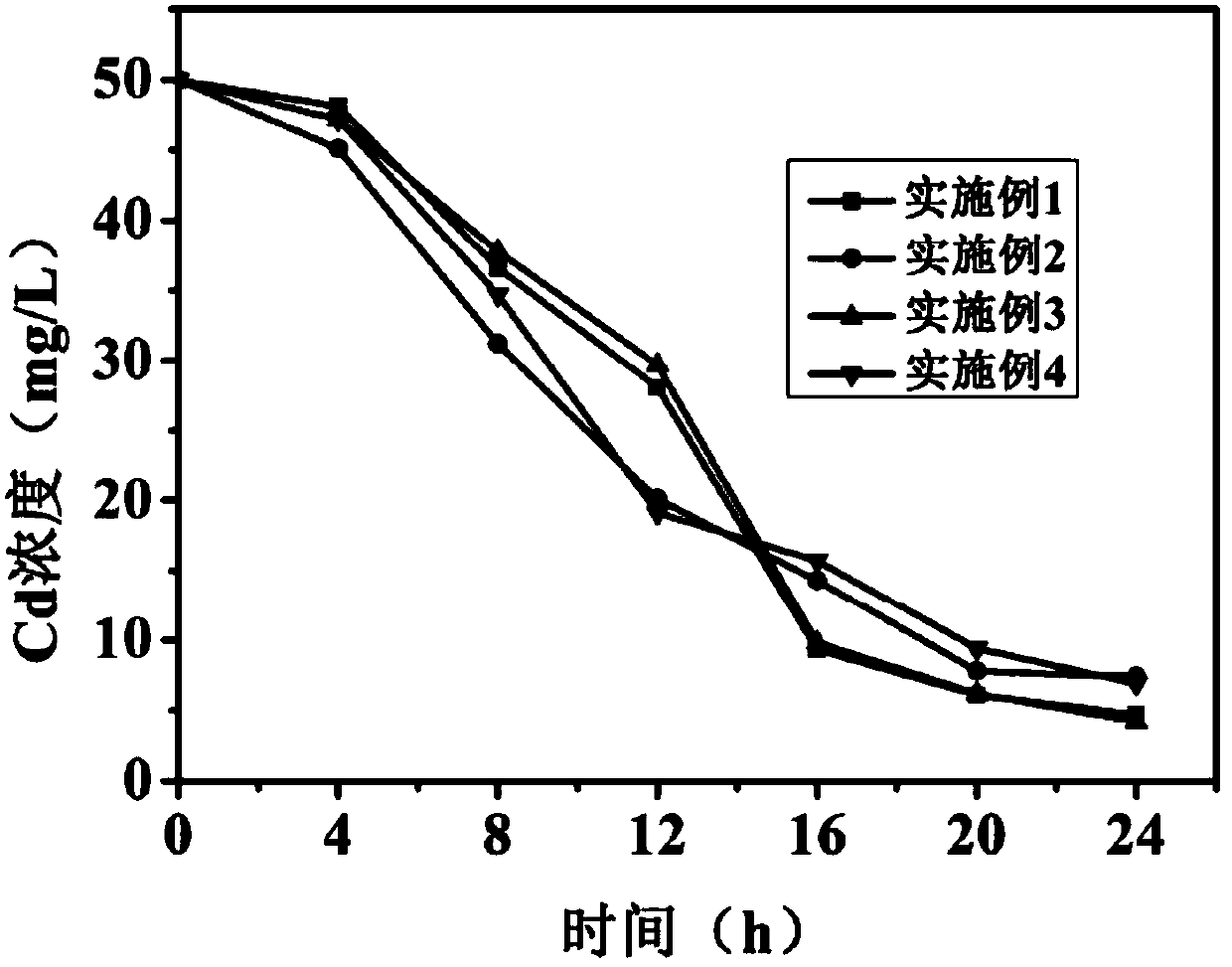 Synergistic removal of sulfate and cd(ii) wastewater by sponge iron and microorganisms