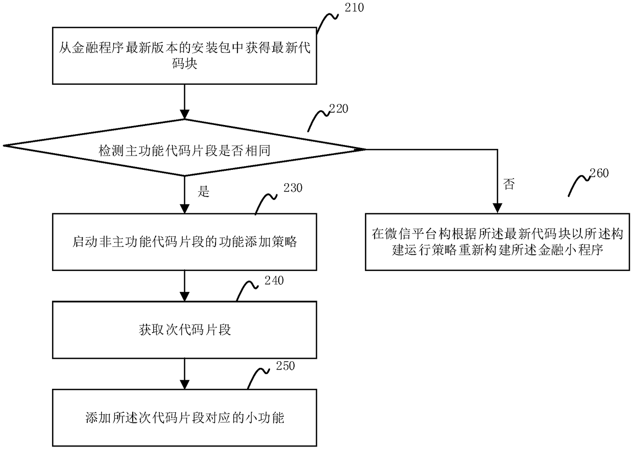 Implementation method and device of financial applet, computer equipment and storage medium