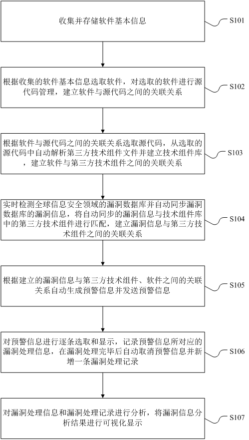 Security vulnerability early warning method and system based on software source code analysis