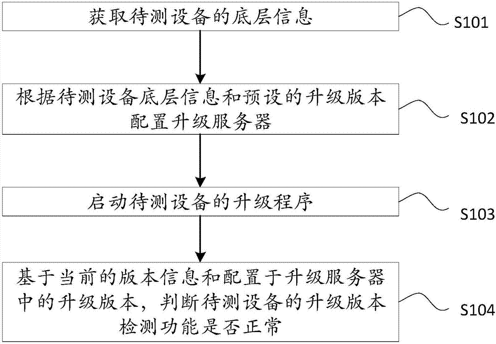 Method and system for testing normality/abnormality of upgrade version detection function