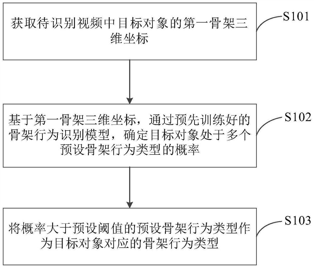 Skeleton behavior recognition method and device based on body part level