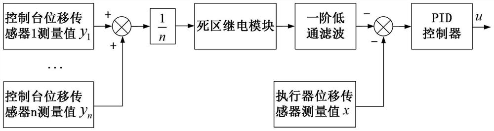 Sinusoidal vibration table control method, system and device