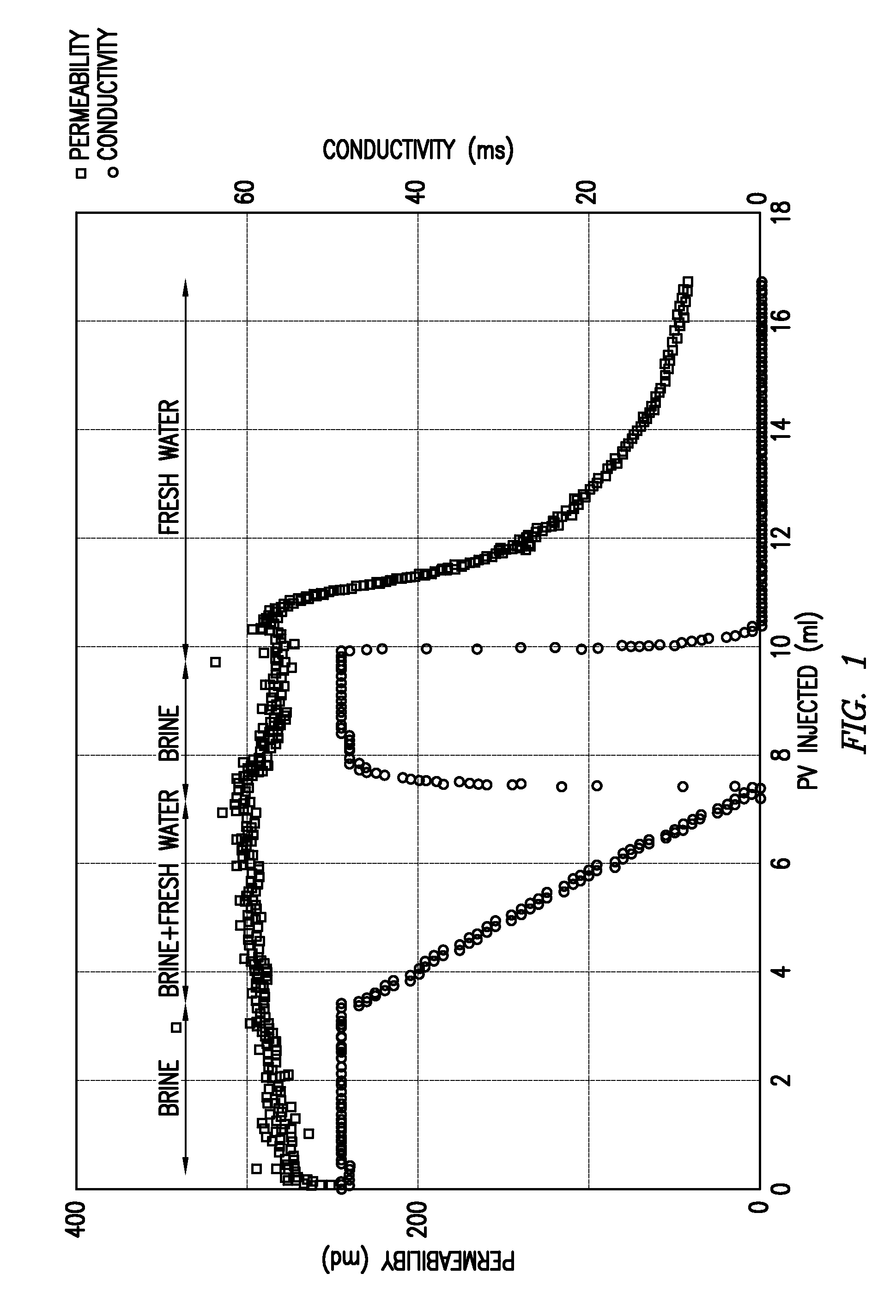 Low salinity reservoir environment