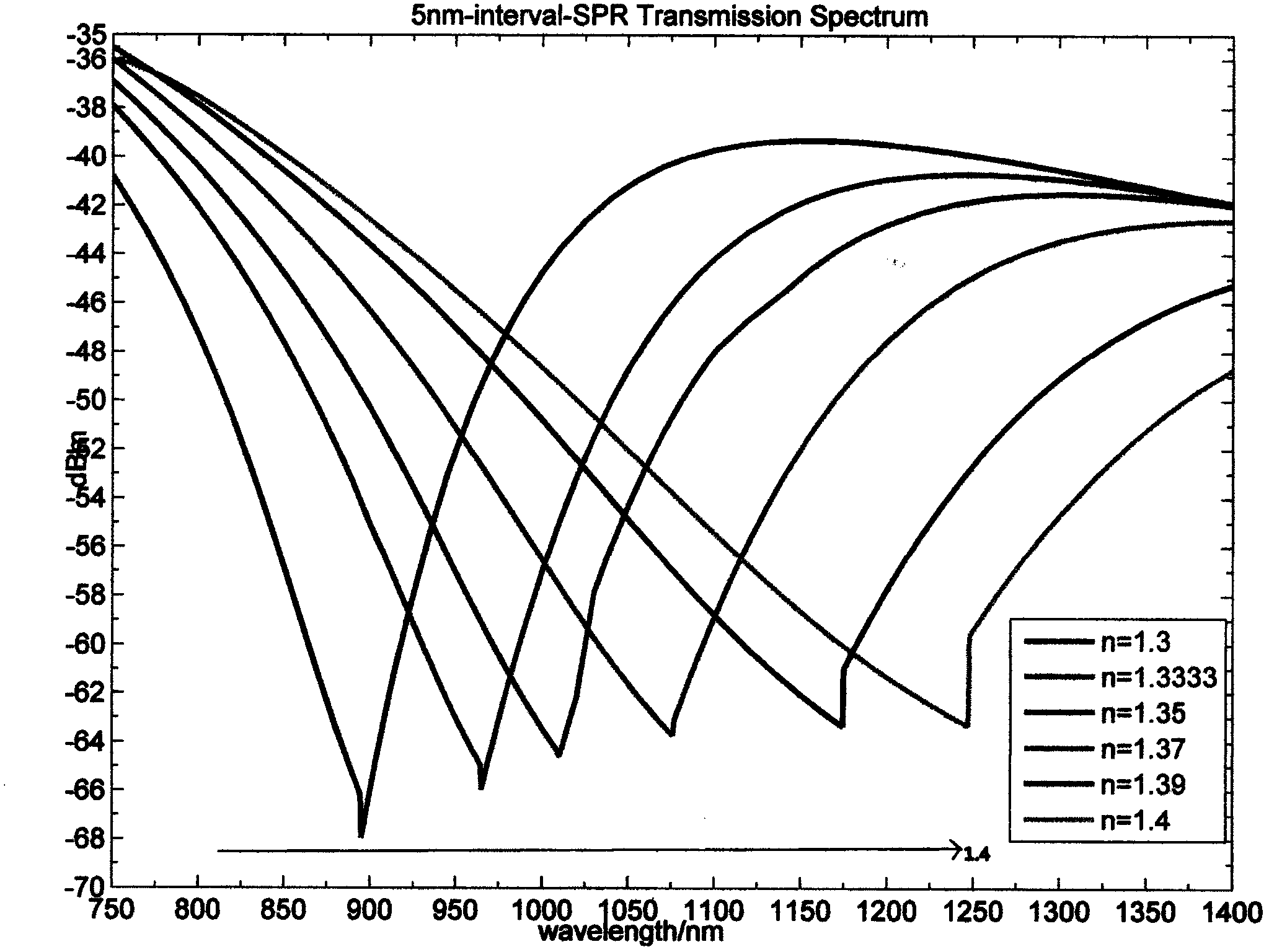 SPR (Surface Plasma Resonance) based reflective index sensor with high sensitivity and wide measurement range