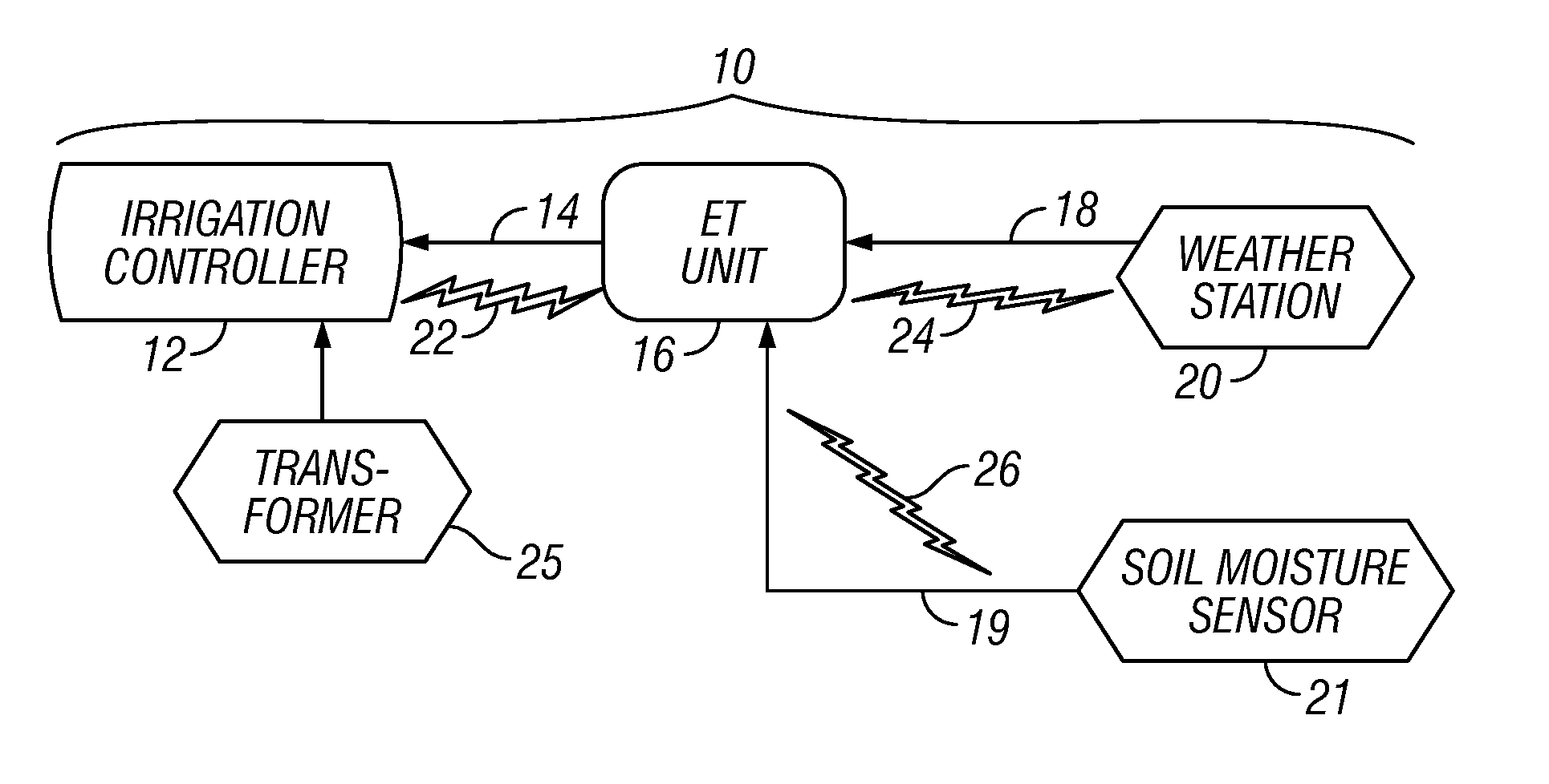 Irrigation system with ET based seasonal watering adjustment and soil moisture sensor shutoff