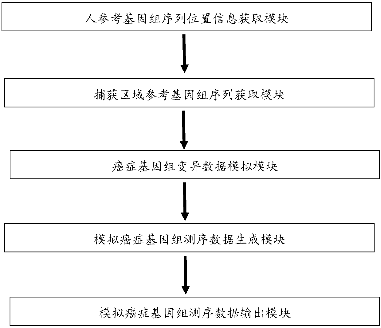 Analog cancer genome sequencing data generating device