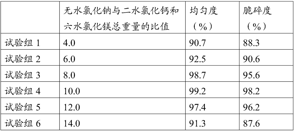 Preparation process of hematodialysis concentrate A powder