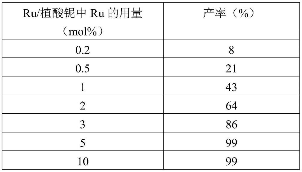 A niobium phytate-supported nano-metal catalyst system for hydrogenation of levulinic acid and esters