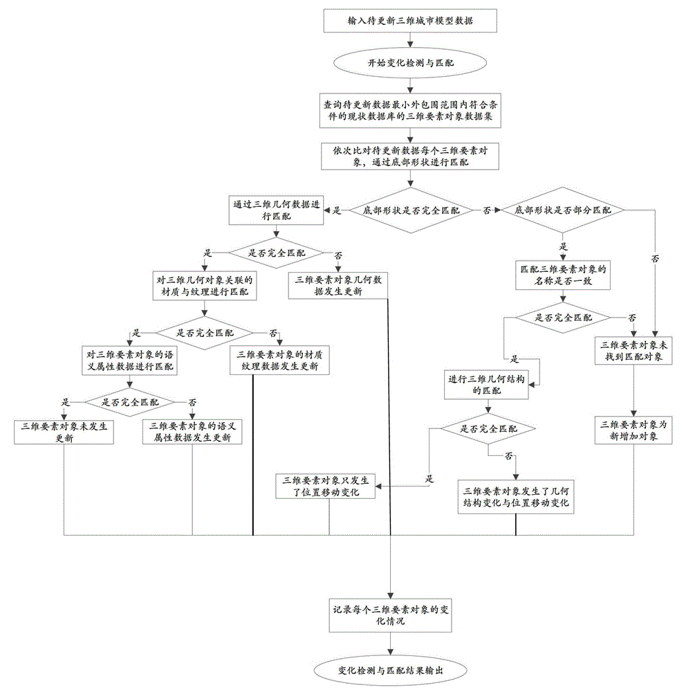 Event-driven method for dynamic update of 3D city model database