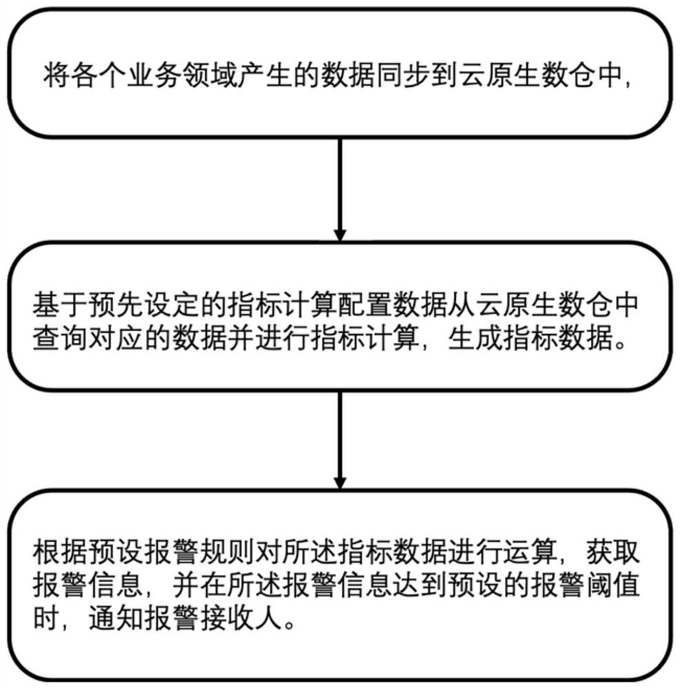 Service monitoring method and system based on cloud native data warehouse