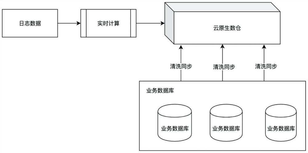 Service monitoring method and system based on cloud native data warehouse