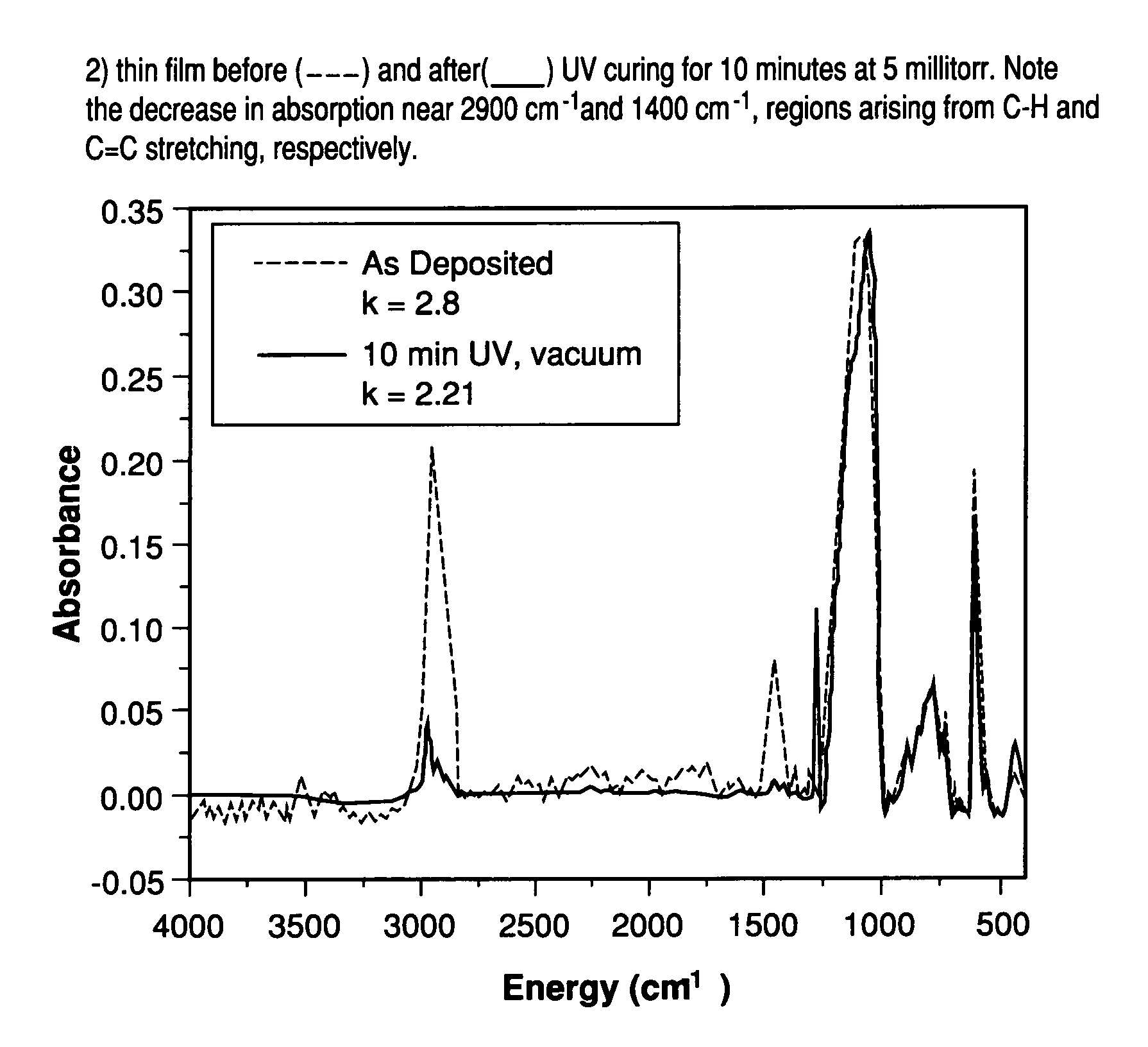 Non-thermal process for forming porous low dielectric constant films