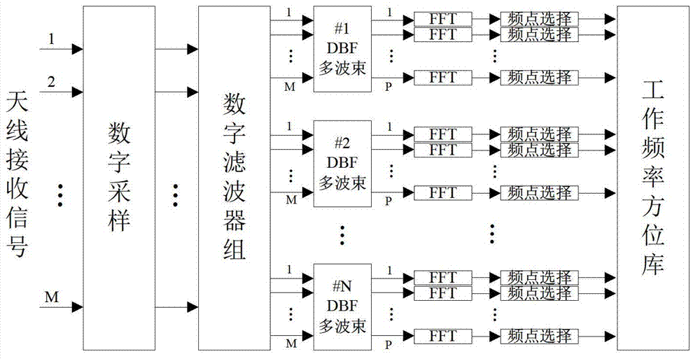 Metrewave radar self-adaption frequency selection method based on spatial filtering