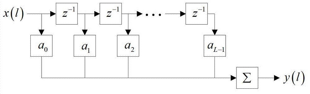 Metrewave radar self-adaption frequency selection method based on spatial filtering