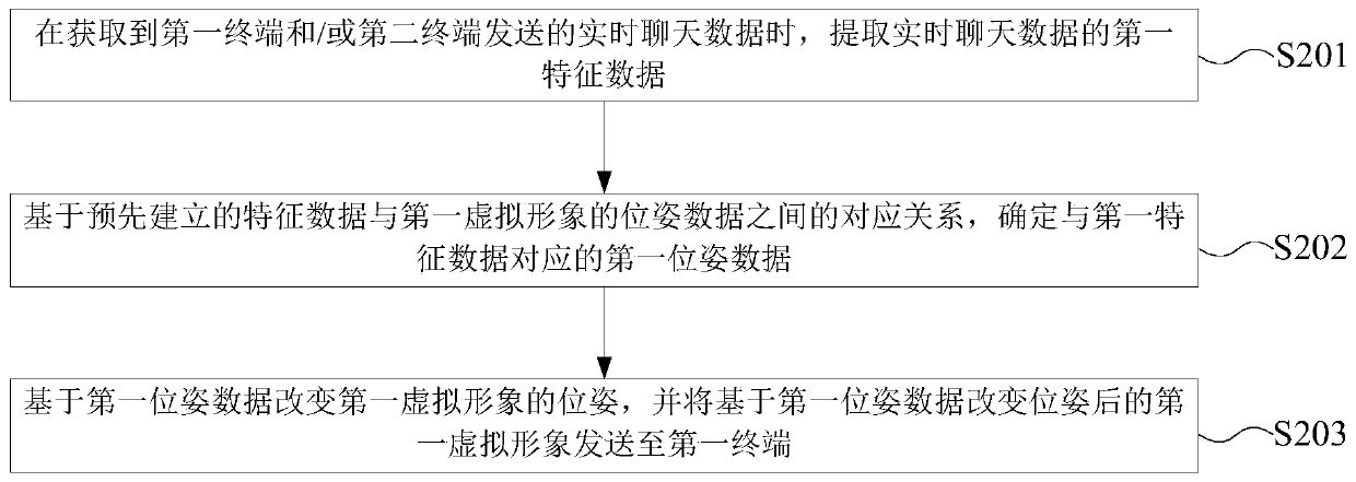 Data processing method and device, electronic equipment and storage medium