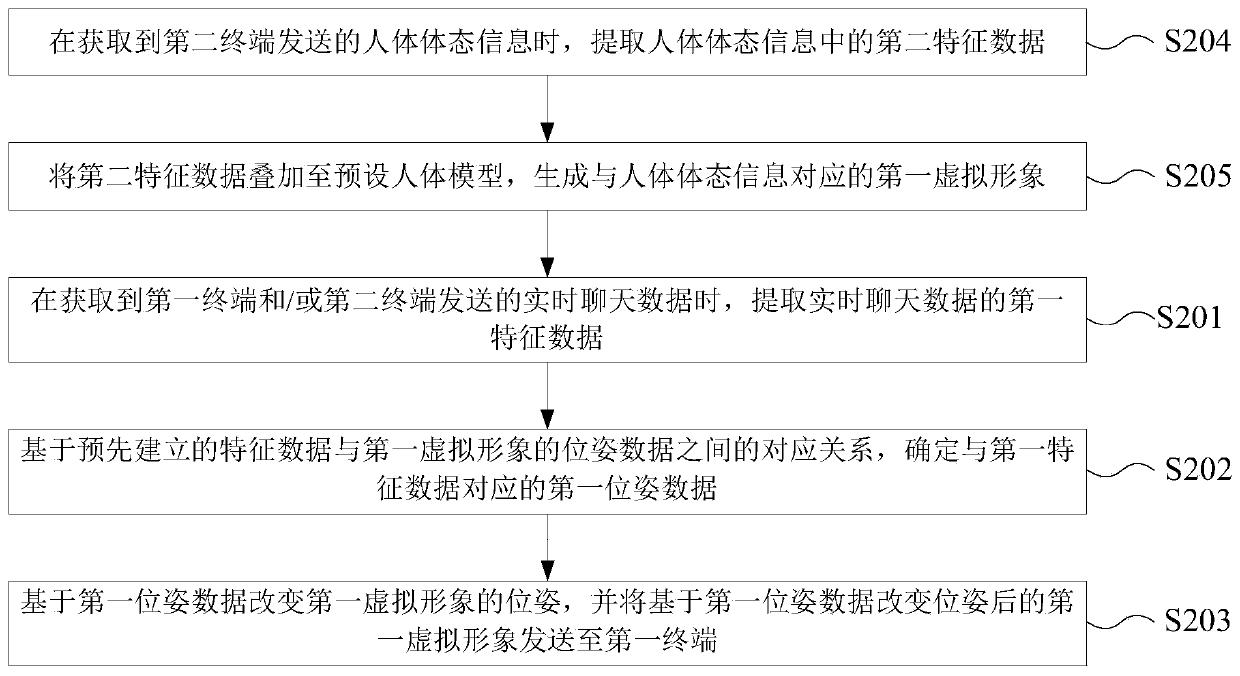 Data processing method and device, electronic equipment and storage medium