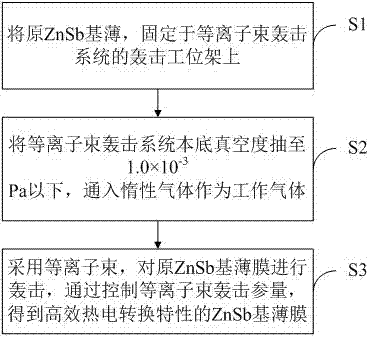 Efficient thermoelectric conversion characteristic ZnSb based thin film and preparing method thereof