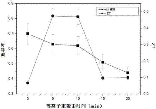 Efficient thermoelectric conversion characteristic ZnSb based thin film and preparing method thereof