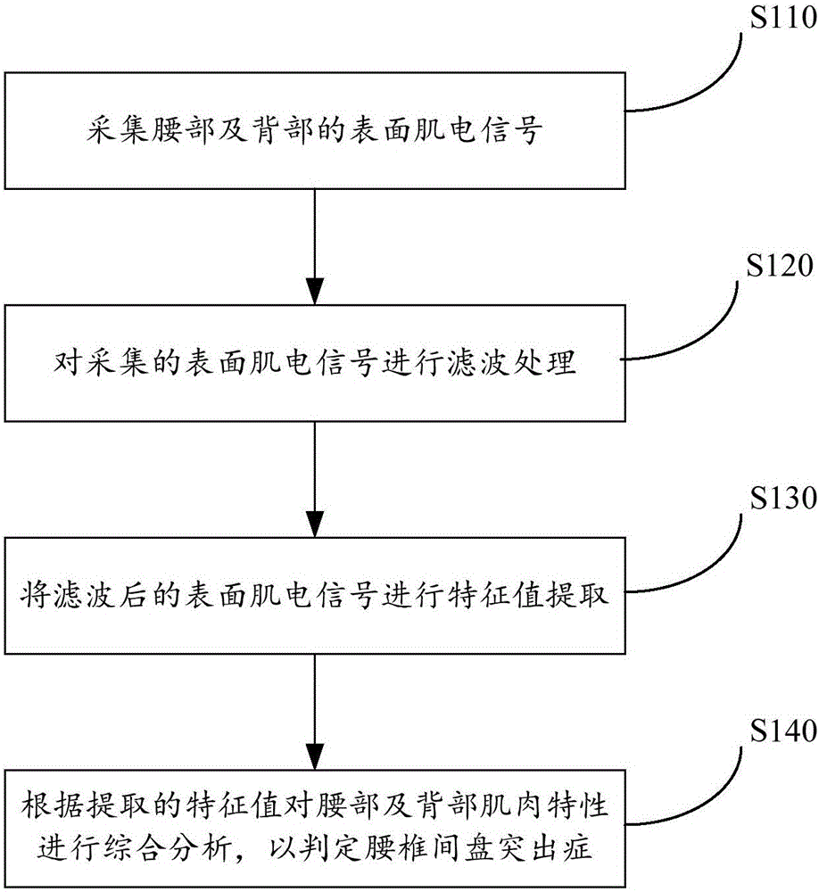 Lumbar intervertebral disc protrusion determination method and system