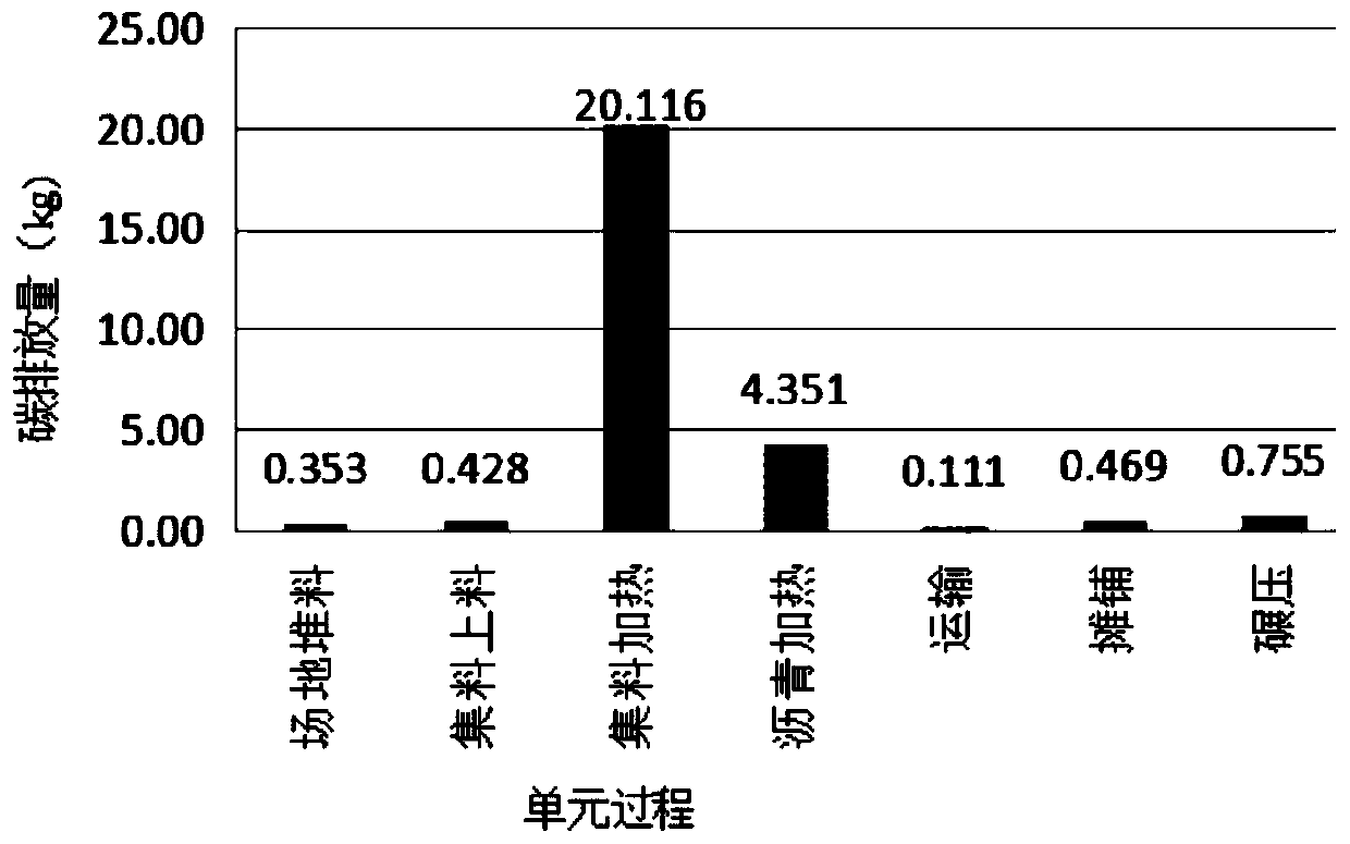 A carbon emission evaluation method for asphalt pavement construction