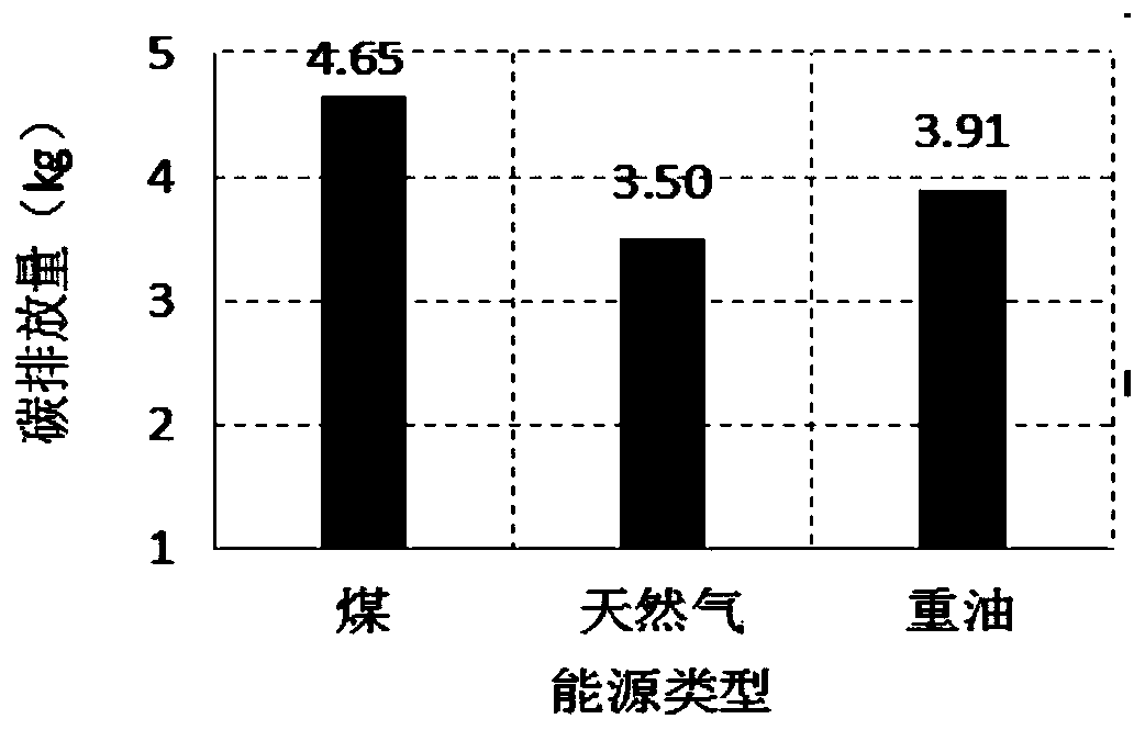 A carbon emission evaluation method for asphalt pavement construction