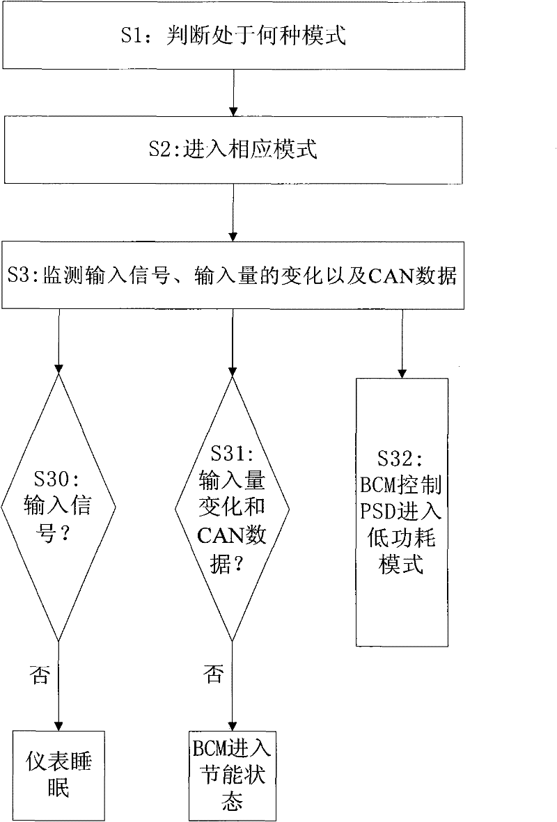 CANBUS network-based whole vehicle quiescent current control method