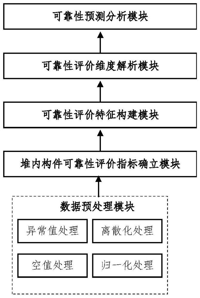 Reactor internal reliability analysis system and method based on data mining