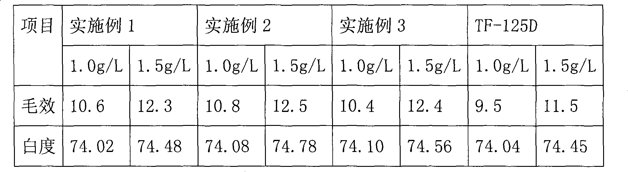 Non-phosphate scouring agent and preparation thereof