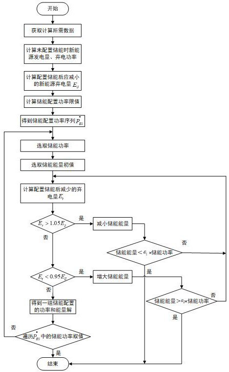 Electric power system energy storage configuration calculation method based on new energy abandoned power