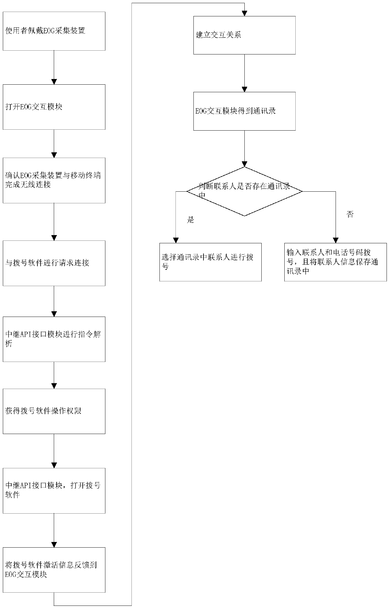 A mobile communication dialing method based on eog