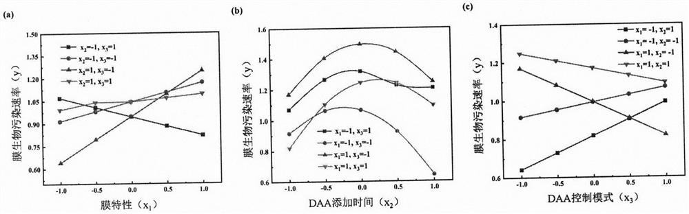 Intelligent optimization method for improving efficiency of D-amino acid for alleviating MBR membrane pollution