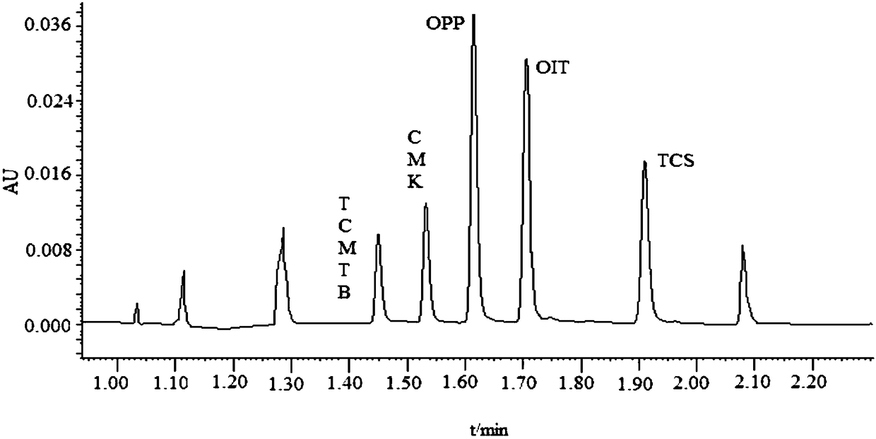 Method for simultaneously measuring five corrosion removers in leather by adopting ultraperformance convergence chromatography