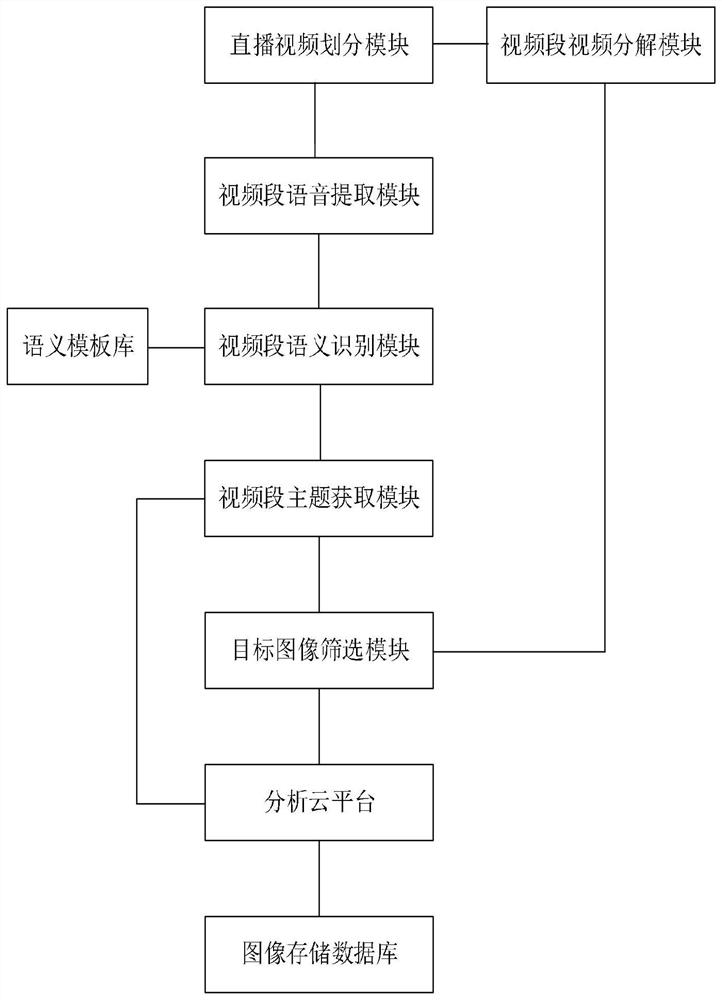 Image information processing cloud computing platform based on e-commerce live broadcast