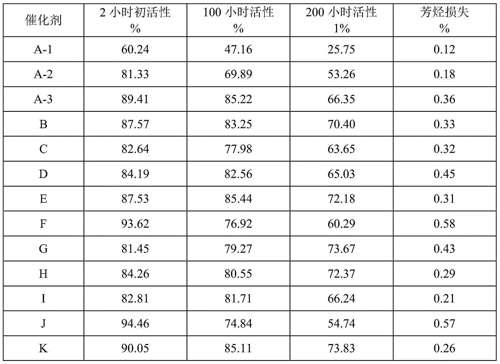 Aromatic olefin-reducing catalyst and use thereof