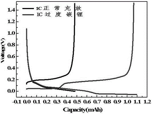 Method for detecting lithium extraction of negative electrode of lithium ion battery