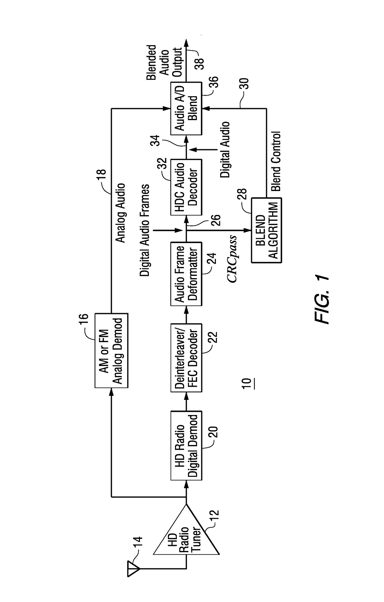 Method and apparatus for blending an audio signal in an in-band on-channel radio system