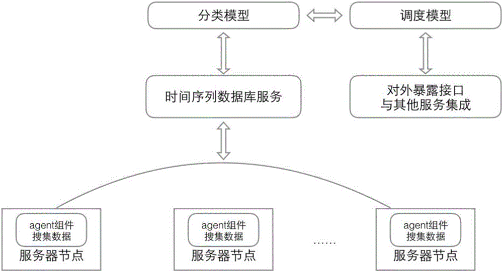 Docker container cloud platform container scheduling method based on fuzzy mode recognition