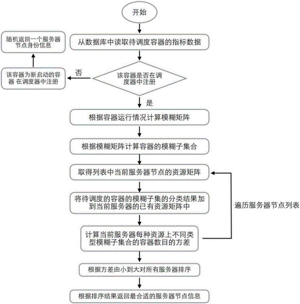 Docker container cloud platform container scheduling method based on fuzzy mode recognition