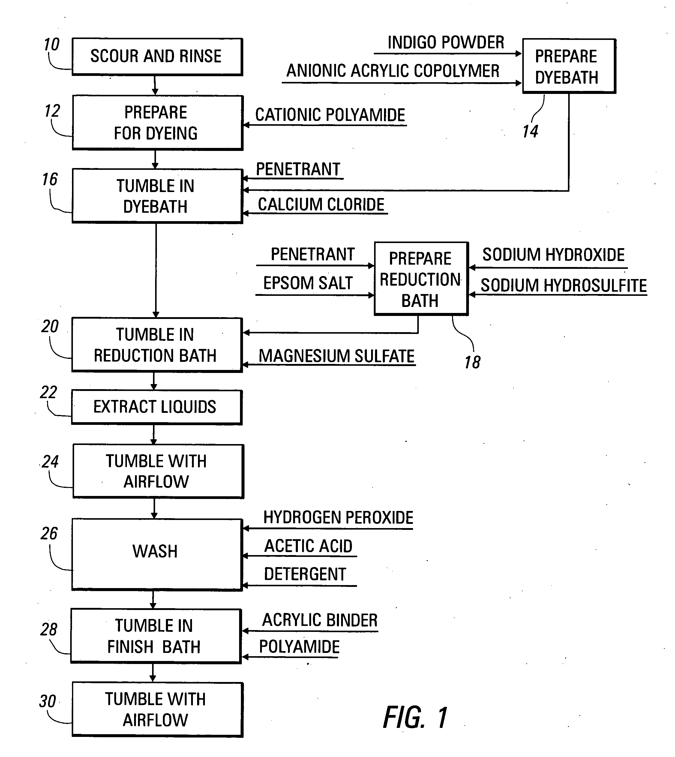 Method for dyeing fabric materials with indigo, other vat dyes, and sulfur dyes