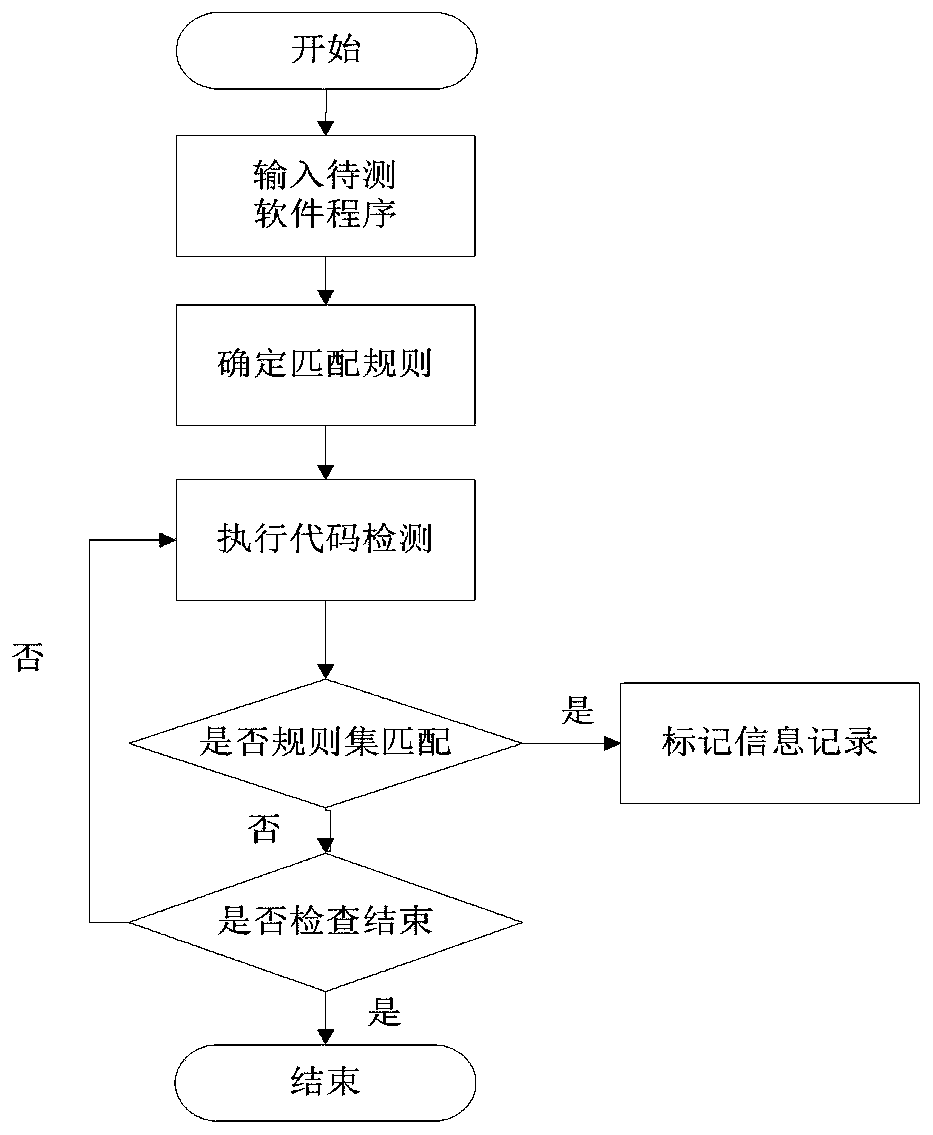 Fuzzy test case generation method based on machine learning method