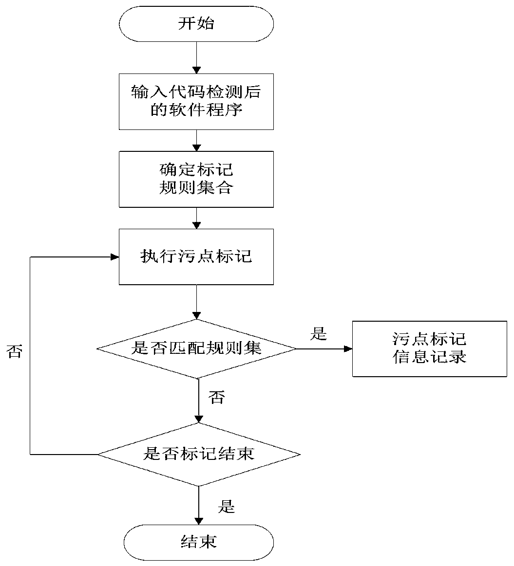 Fuzzy test case generation method based on machine learning method