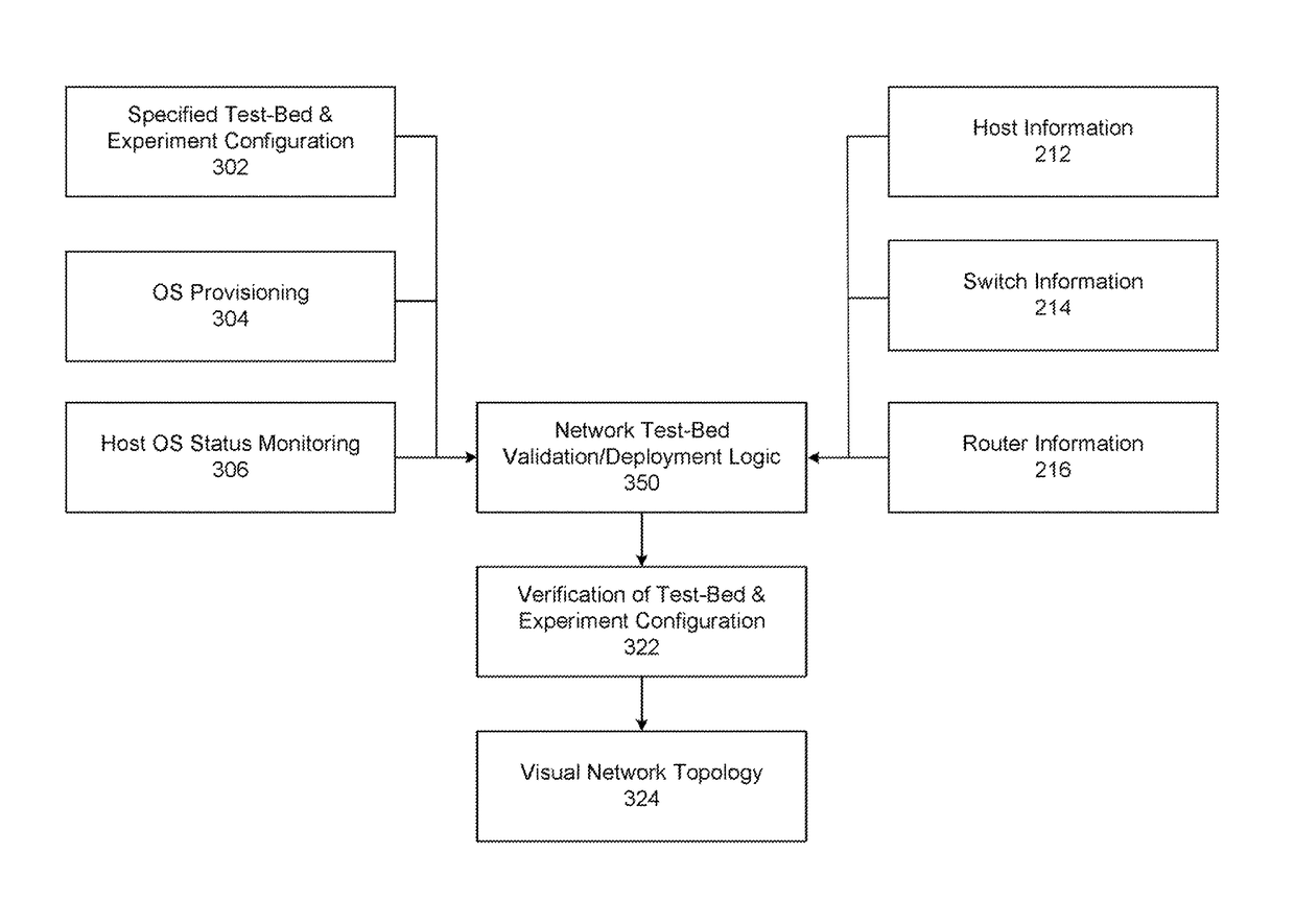 Network testbed creation and validation