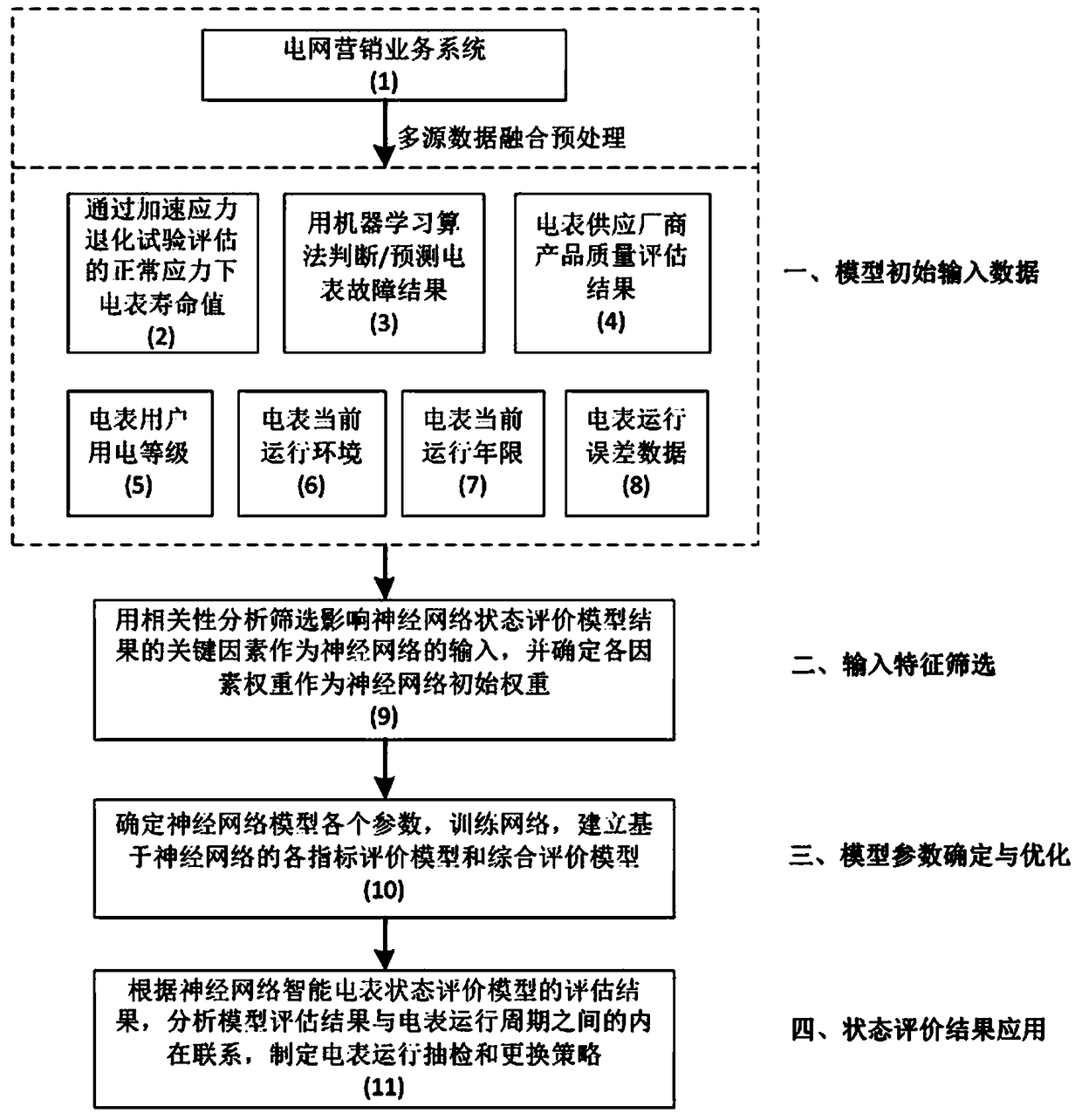 An intelligent electric meter state evaluation method based on neural network health degree evaluation