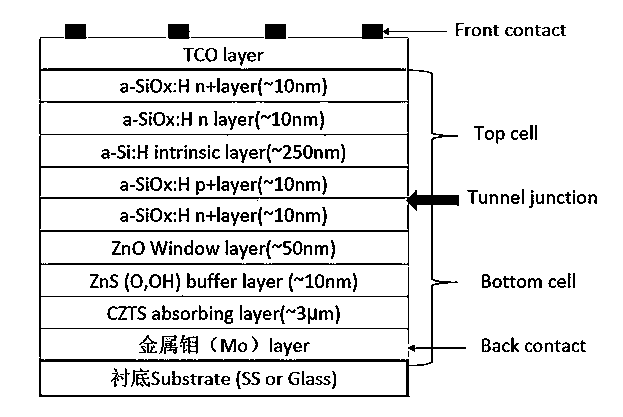 Novel stacked thin-film solar cell and manufacturing method thereof (a-Si:H/a-SiGe:H/CIGS or CZTS stacked solar cell and manufacturing method thereof)