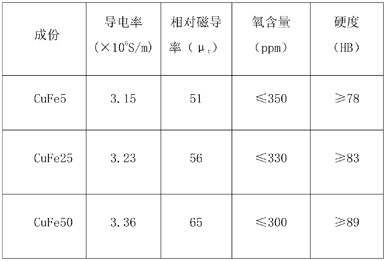 Method of copper and iron alloy materials for novel motor rotors