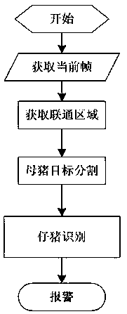 An FPGA-based intelligent detection system and method for farrowing sows