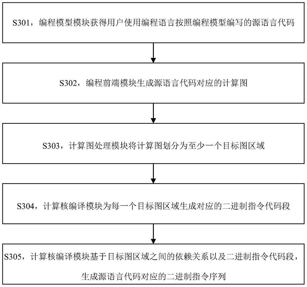 Compilation method, device, and equipment based on heterogeneous system, and storage medium